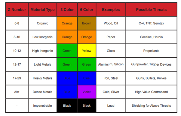 TSA CBT Test X-ray ORT Color scans with examples