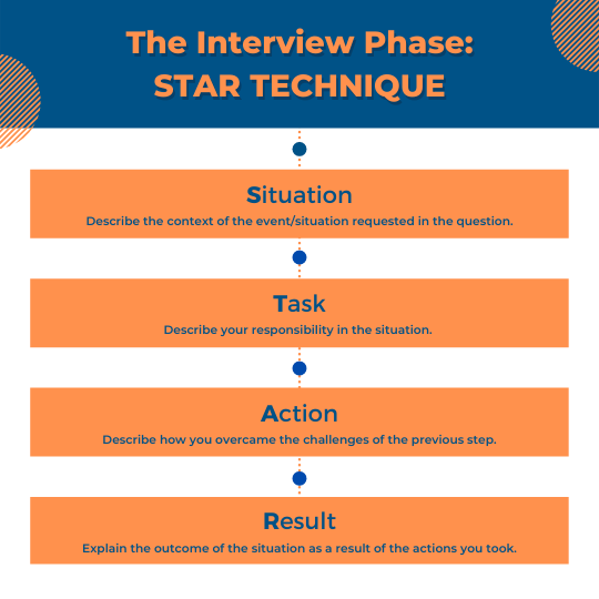 TSA/TSO Airport Assessment Interview: Star Technique/Method Explained
