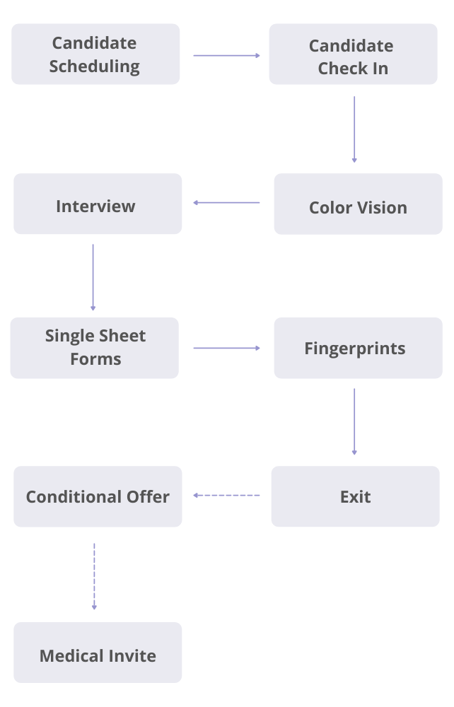 TSA/TSO Airport Assessment Step by Step